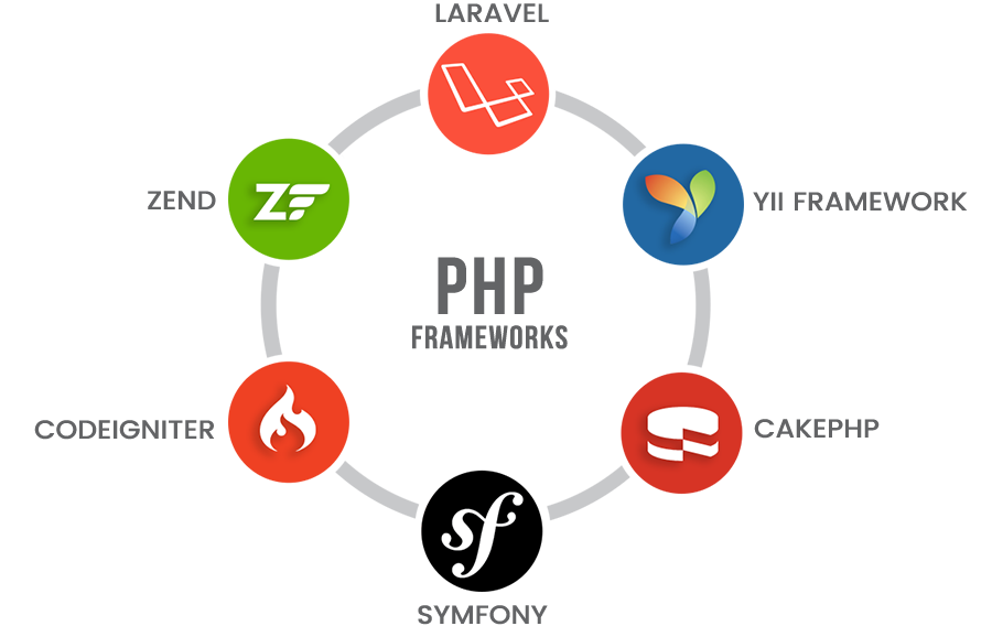 Explain About All the Frameworks in PHP