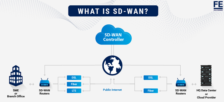 What is SD-WAN? The Benefits Of SD-WAN