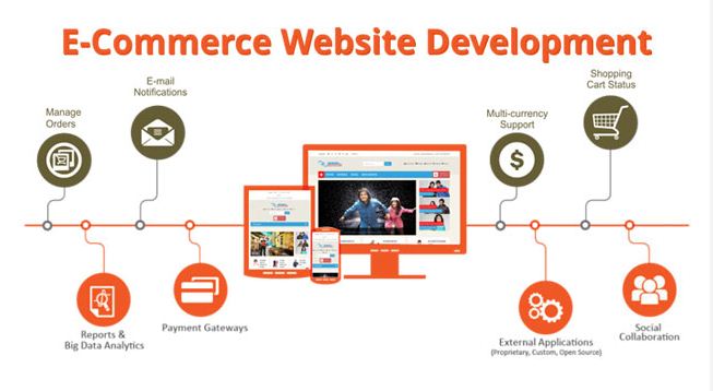 Remarkable Ideas for Engaging Ecommerce Website Development