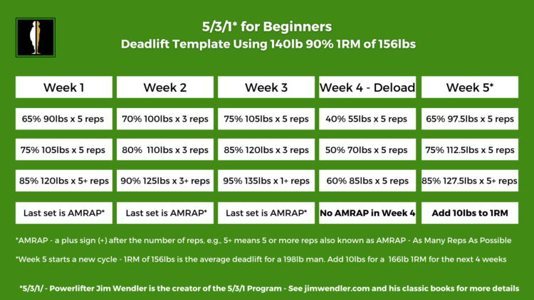 The Five-Three-One Method for Beginners