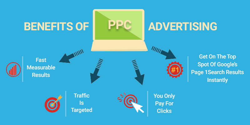 What Is PPC Advertising: Features and Benefits