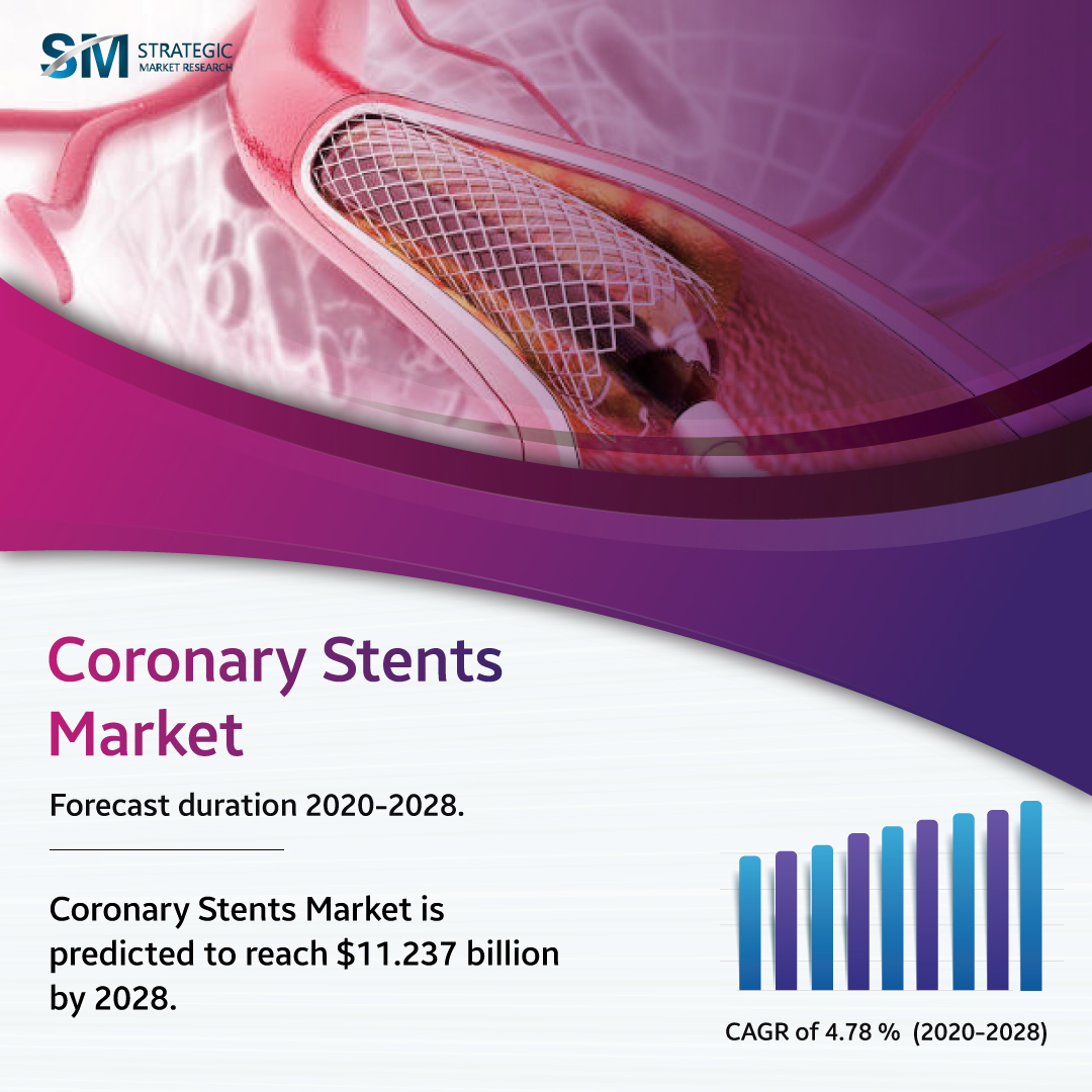 Coronary Stents Market is extremely high across the current world.