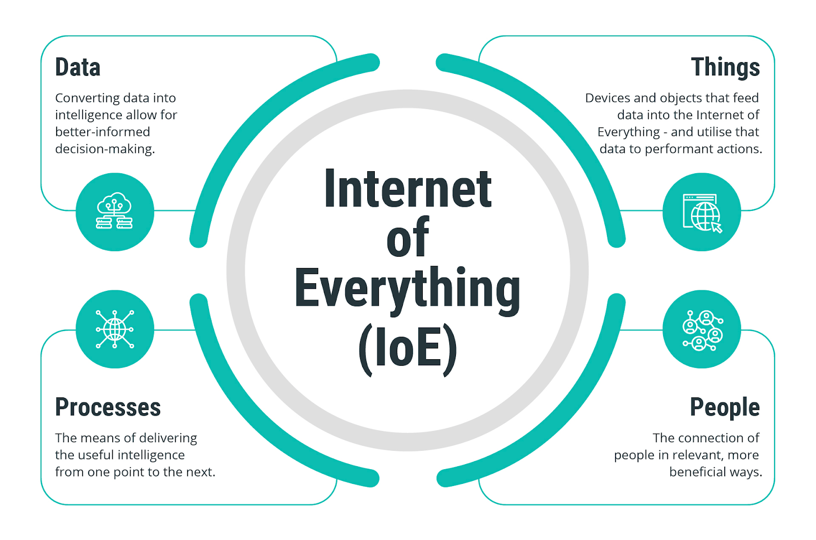 Internet of Everything AI (Ioe)